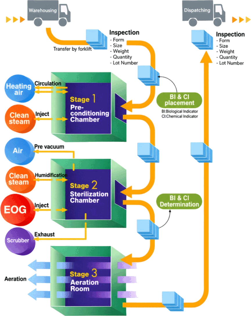 EOG sterilizer system flow diagram: warehousing, inspection, pre-conditioning chamber, sterilization chamber, aeration room, dispatching